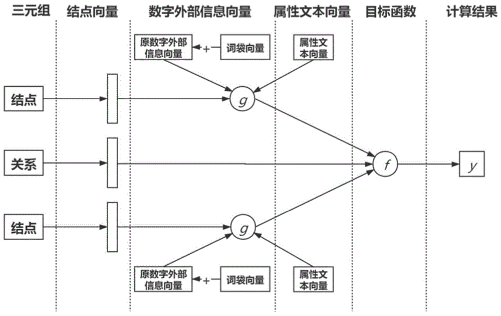 多角度引入属性语义的知识表示学习方法和系统与流程