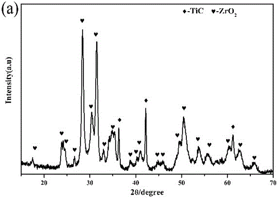 TiC-ZrO2复合粉体及复合纤维的制备方法与流程