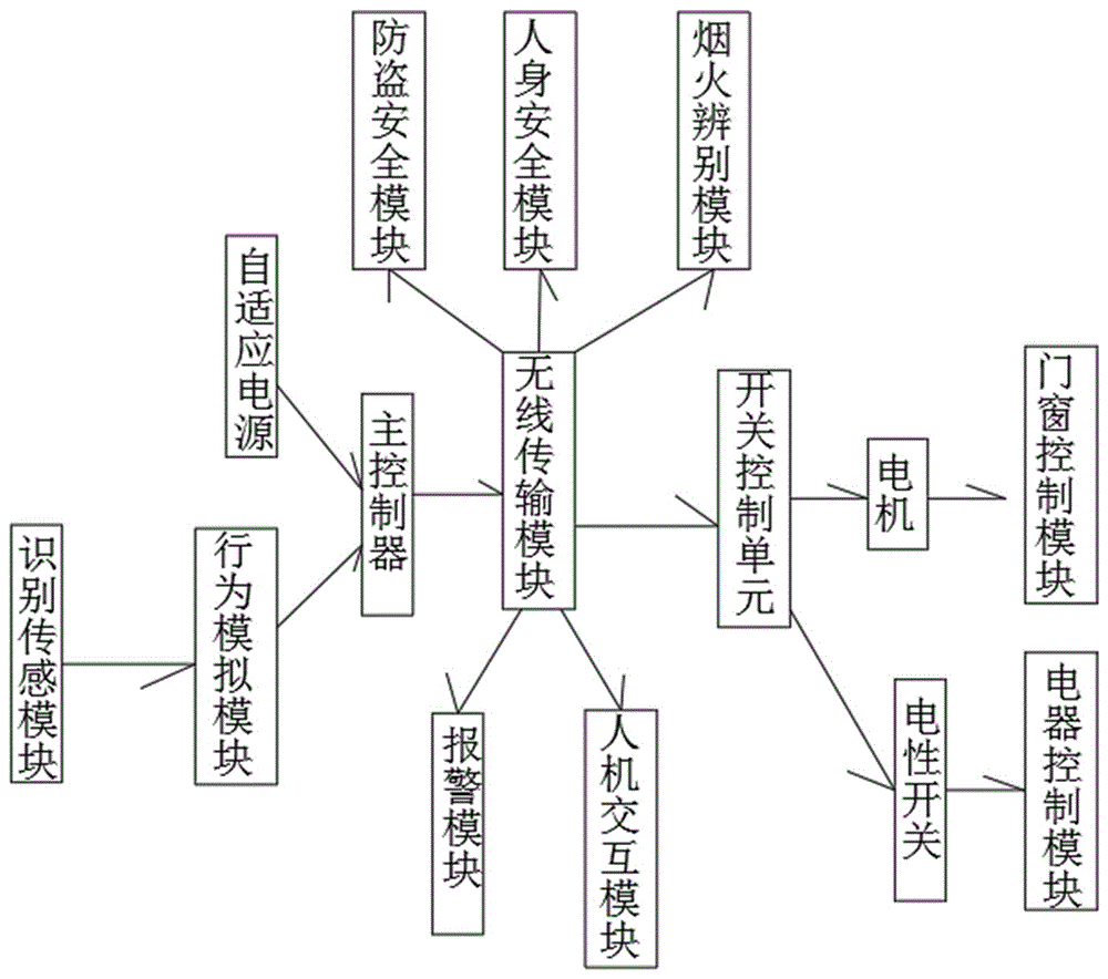 一种基于zigbee的高安全性智能家居控制系统的制作方法