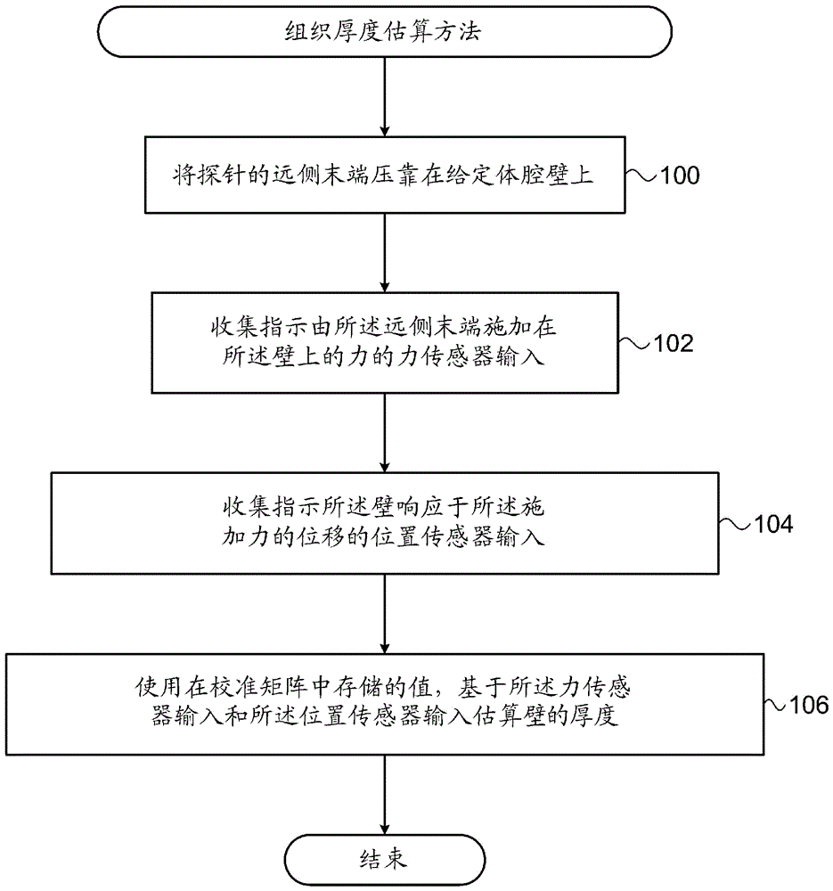 使用位置和力测量来估算组织厚度的制作方法