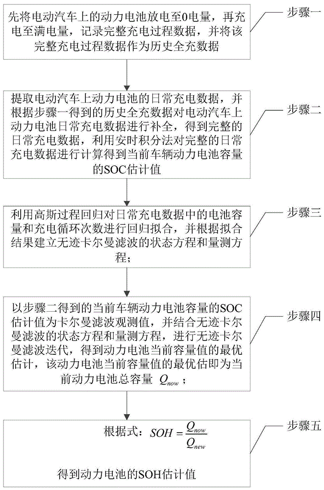 基于GP-UKF的电动汽车动力电池在线SOH估算方法与流程