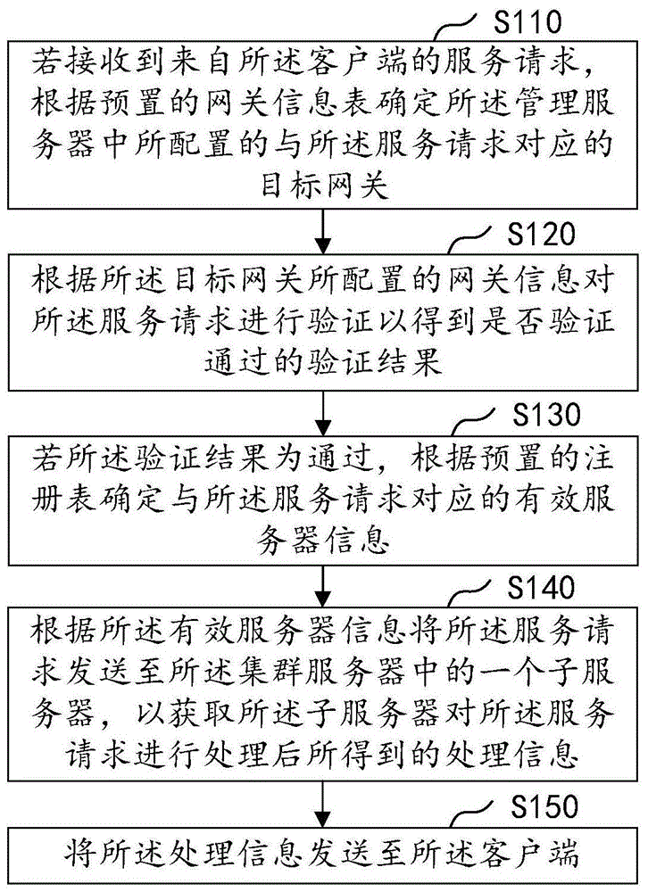 服务请求处理方法、装置、计算机设备及存储介质与流程