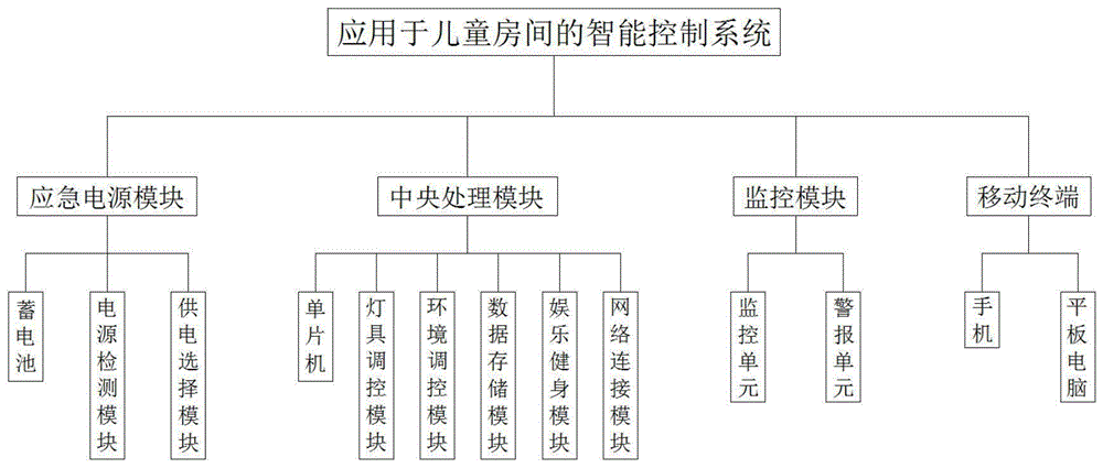 一种应用于儿童房间的智能控制系统的制作方法