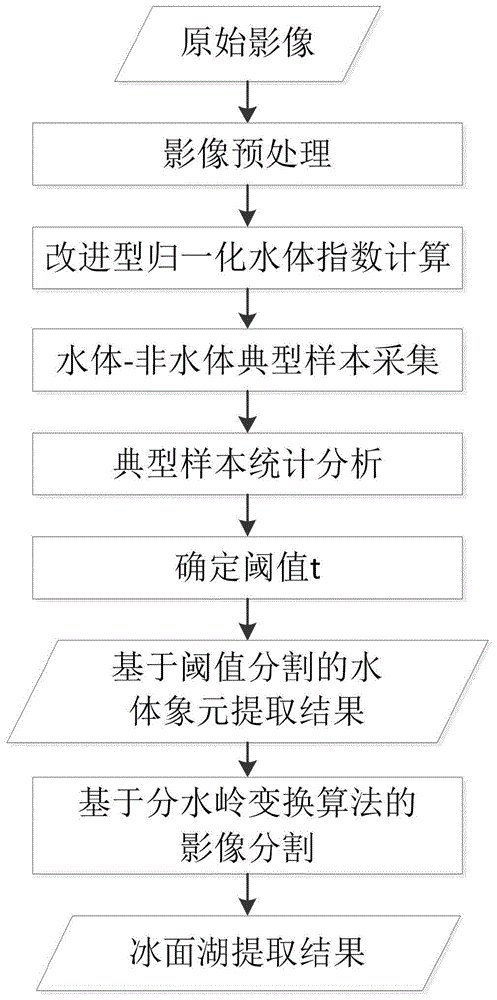 一种综合阈值分割和分水岭变换算法的冰面湖提取方法与流程