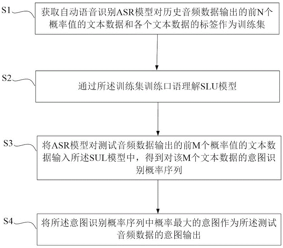 一种N最优口语语义识别方法、装置及电子设备与流程