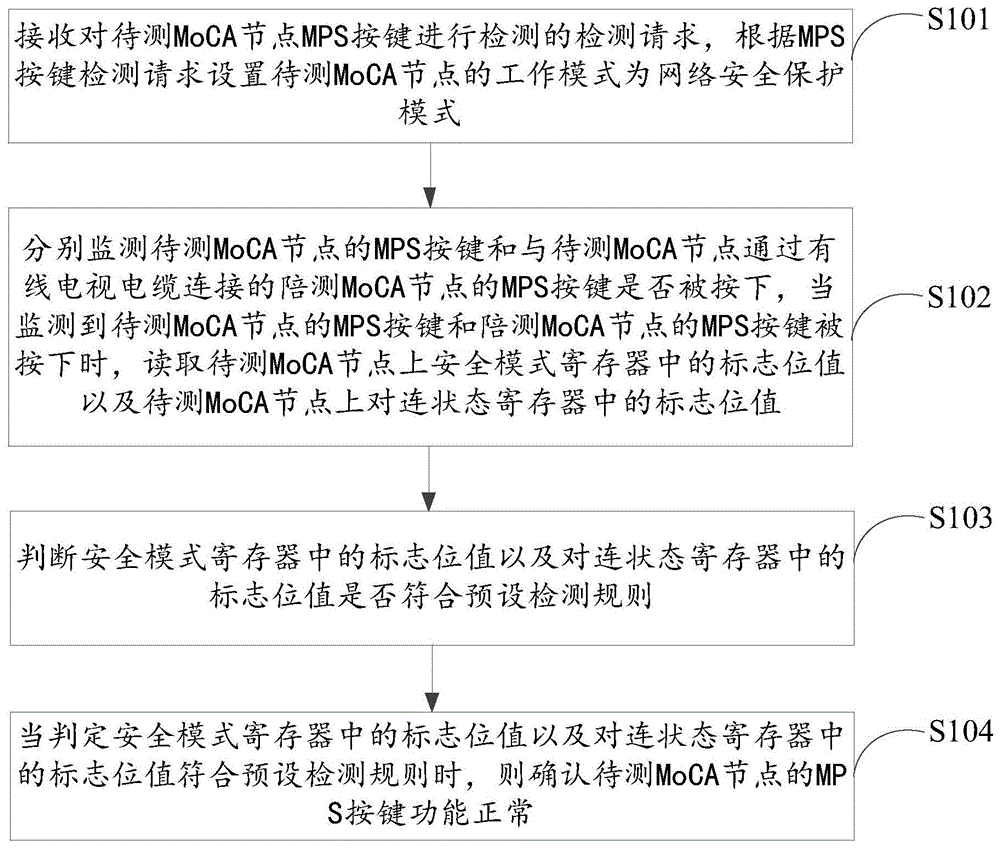 MoCA节点的MPS按键检测方法、装置、设备以及存储介质与流程