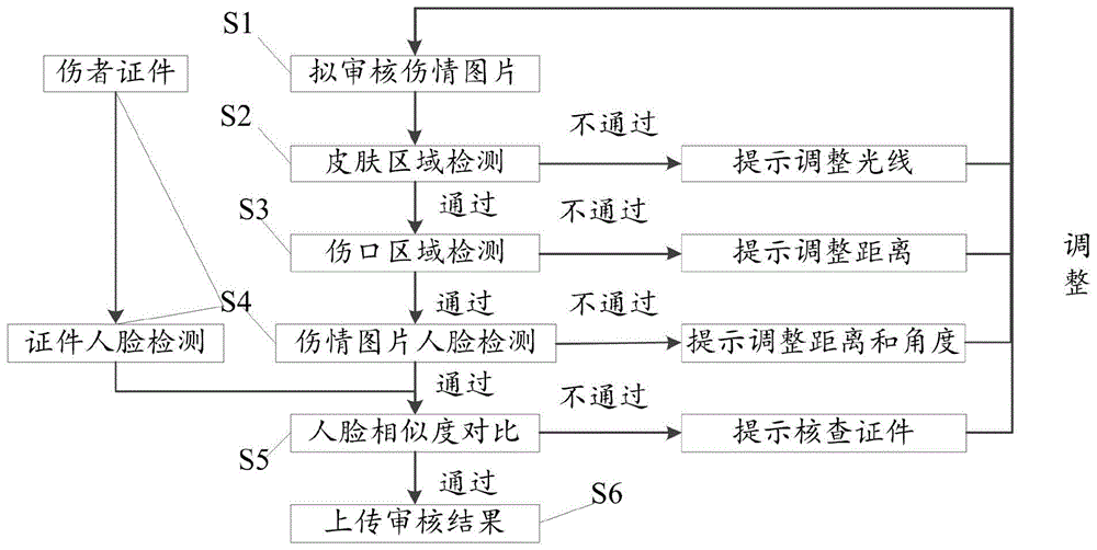 伤情图片自动化审核方法、装置、电子设备及存储介质与流程