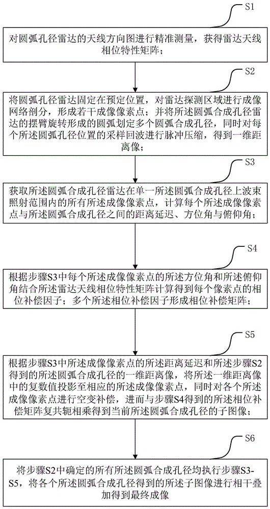 基于天线相位方向图补偿的圆弧孔径雷达成像方法和雷达与流程