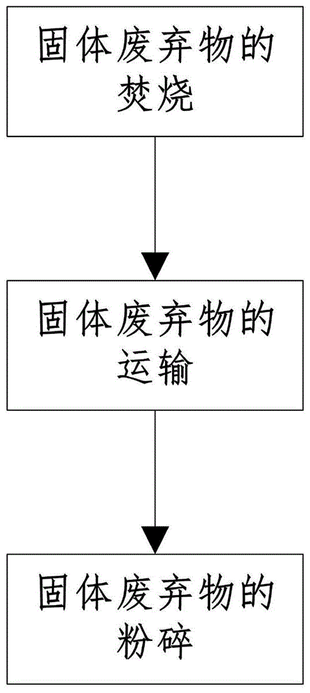 一种固体废弃物回收再利用处理方法与流程