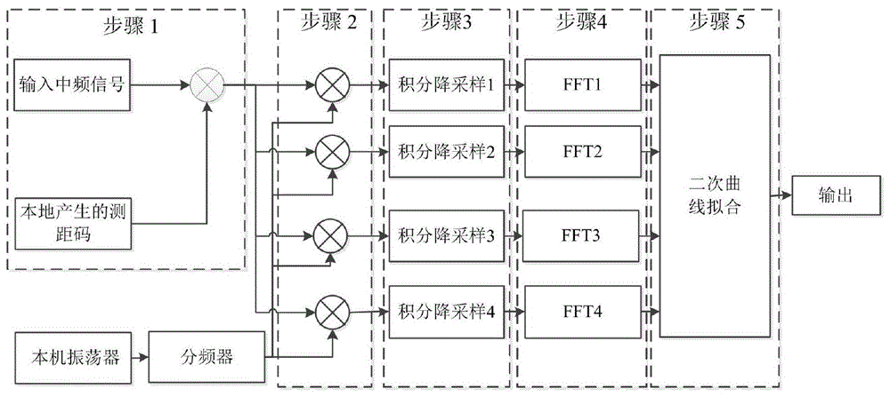 一种基于并行FFT的快速精频捕获方法与流程