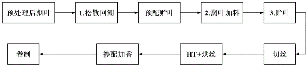 一种在线重塑烟叶品质的方法与流程