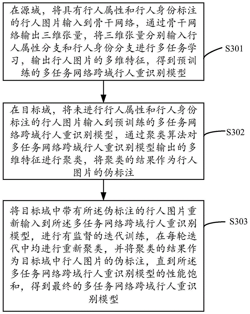 多任务网络跨域行人重识别模型构建方法、系统及装置与流程