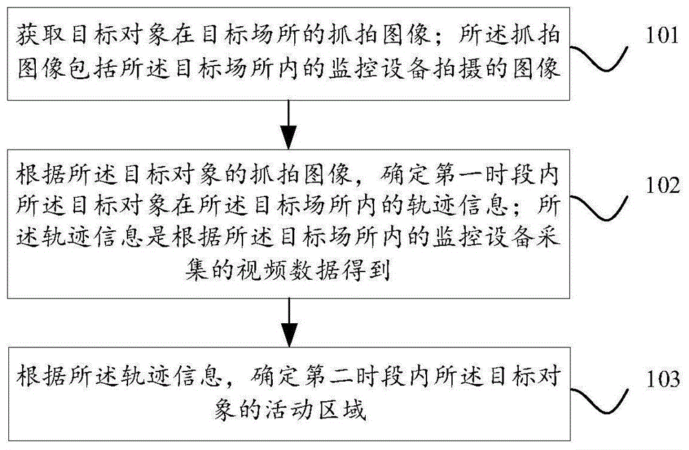 目标对象的活动区域确定方法、装置、设备及存储介质与流程