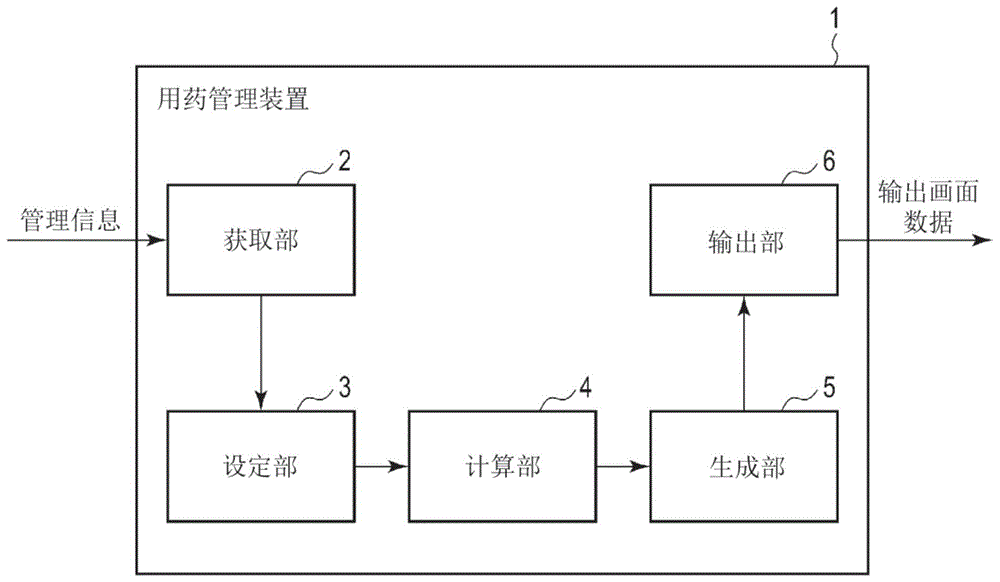 用药管理装置、用药管理方法及用药管理程序与流程