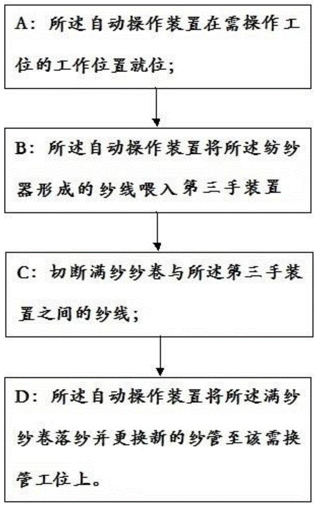 一种纺织机械及其自动操作方法与流程