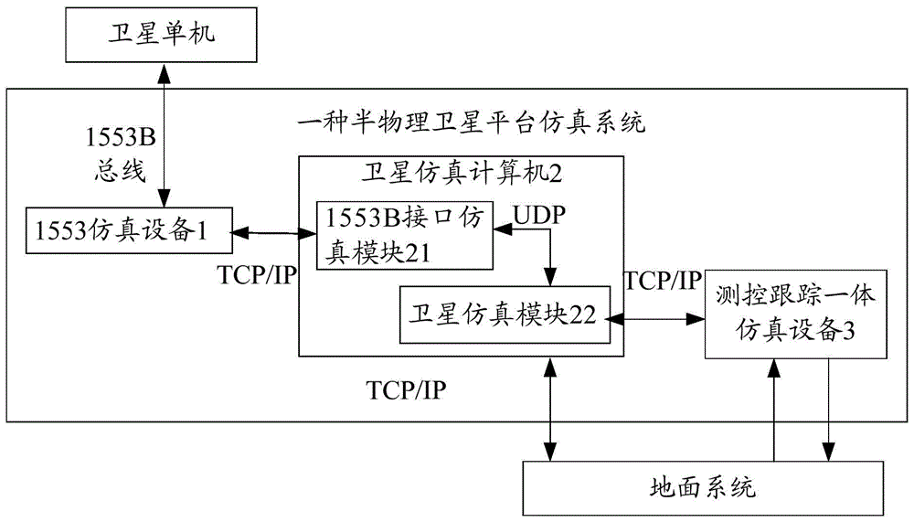 一种半物理卫星仿真系统及仿真方法与流程