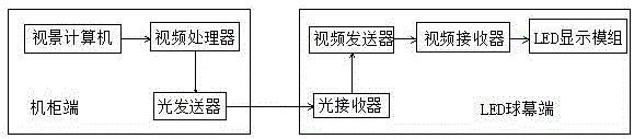 一种用于LED球幕显示的低延时视频传输系统的制作方法