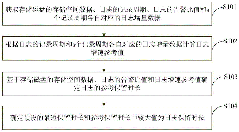 日志保留时长的计算方法及装置与流程