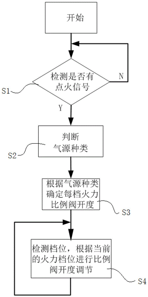 一种气源种类自适应的灶具控制方法及控制系统与流程