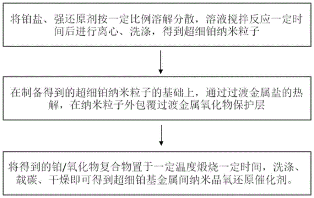 一种铂基金属间纳米晶氧还原催化剂及其制备方法与流程