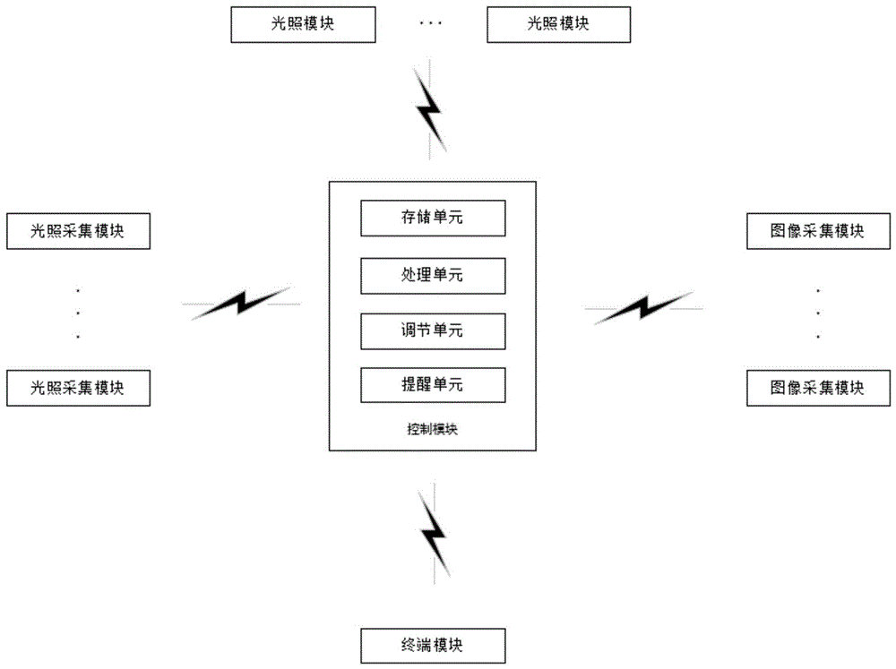 一种大棚光照自动控制系统的制作方法