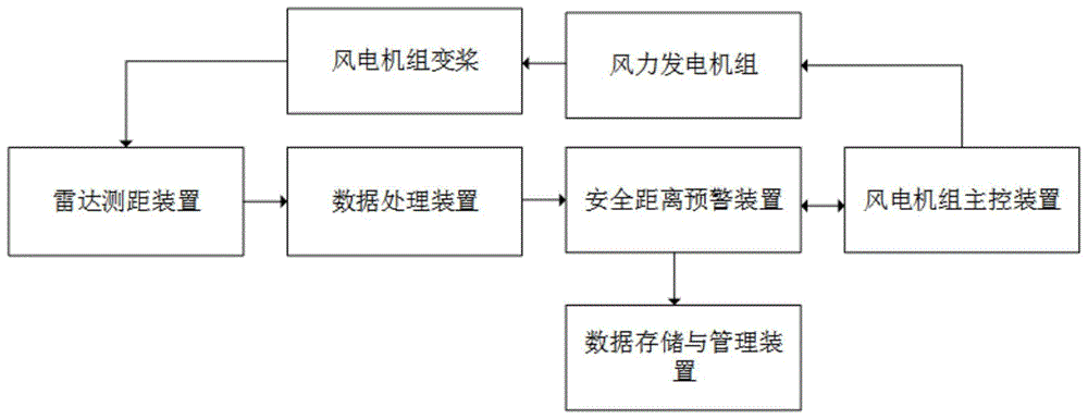 一种大型风力风电机组降载及安全控制系统及方法与流程