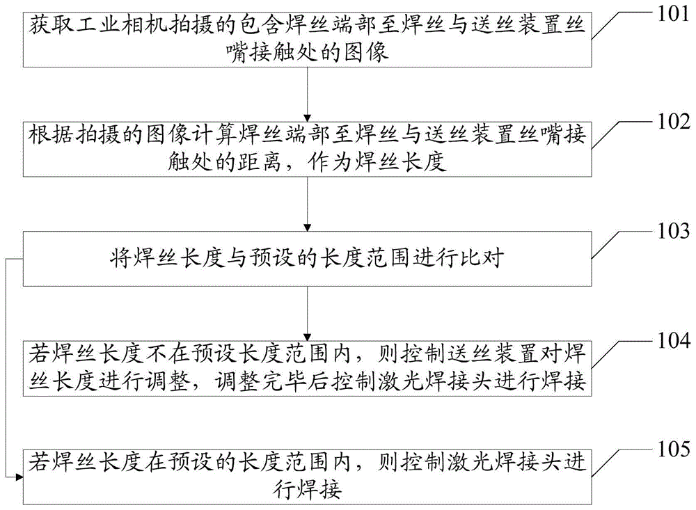 一种激光填丝焊接方法、控制装置、设备及存储介质与流程