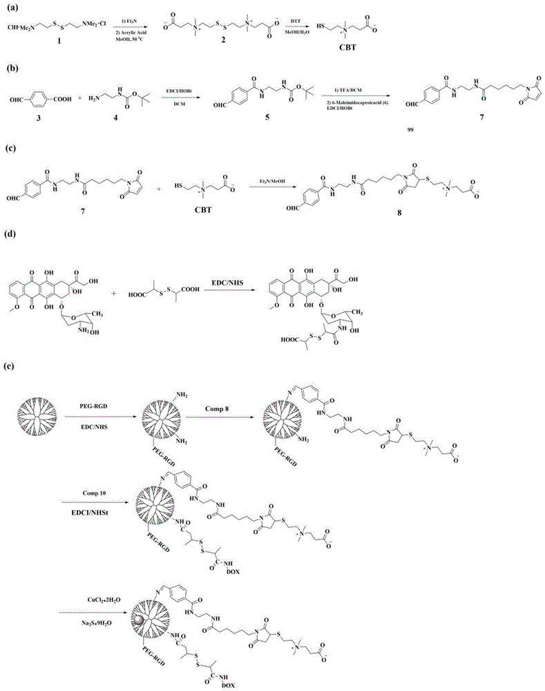 一种RGD修饰树状大分子包裹的CuS纳米颗粒的制备方法与流程