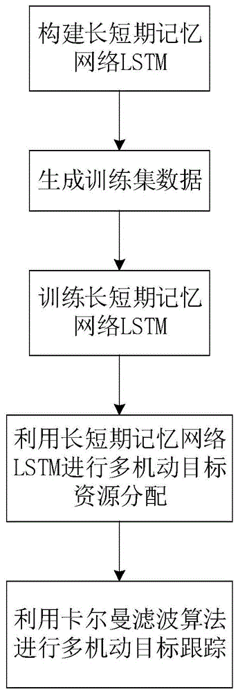 基于LSTM网络的多机动目标跟踪方法与流程