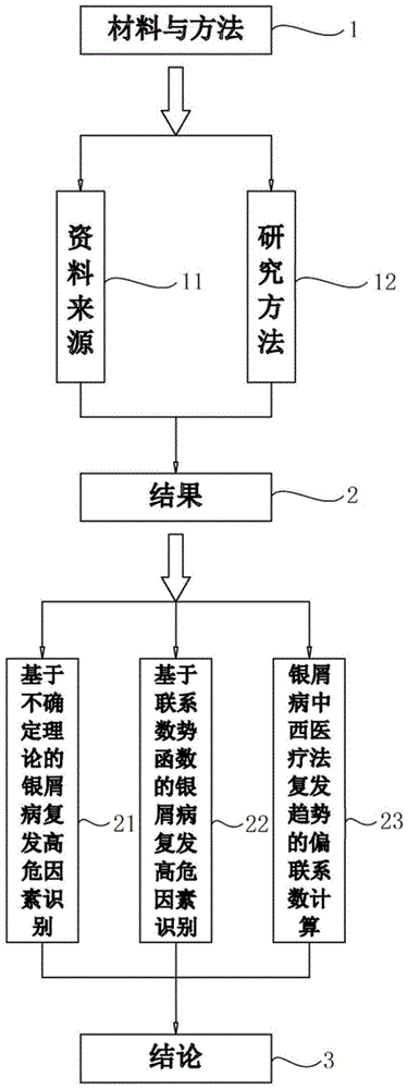 基于集对分析偏联系数研究银屑病的复发因素及防治的制作方法