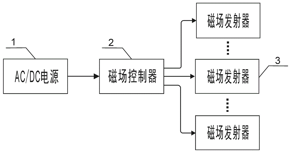 一种植物生长磁场促进系统的制作方法