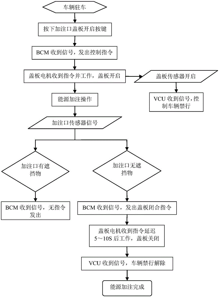 一种车辆能源加注口盖板控制方法及车辆与流程