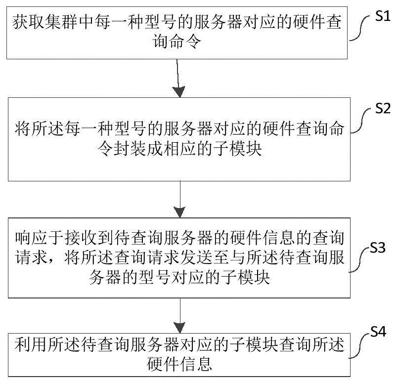 一种基于管理平台的硬件查询方法、设备以及存储介质与流程