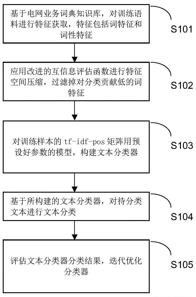 一种短文本分类方法及系统与流程