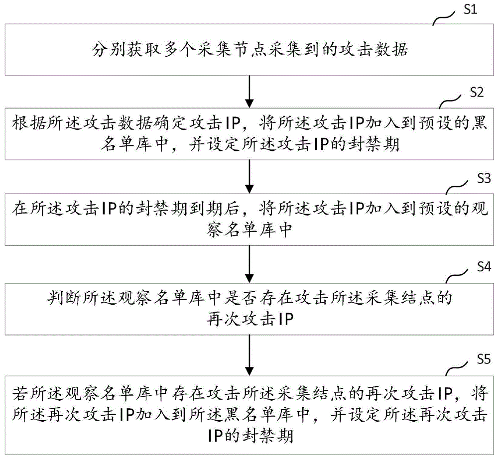 黑名单采集管理方法、装置、计算机设备及存储介质与流程