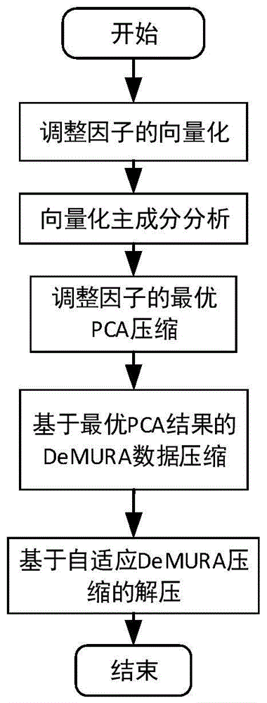 一种针对oled屏的自适应demura数据压缩方法与流程