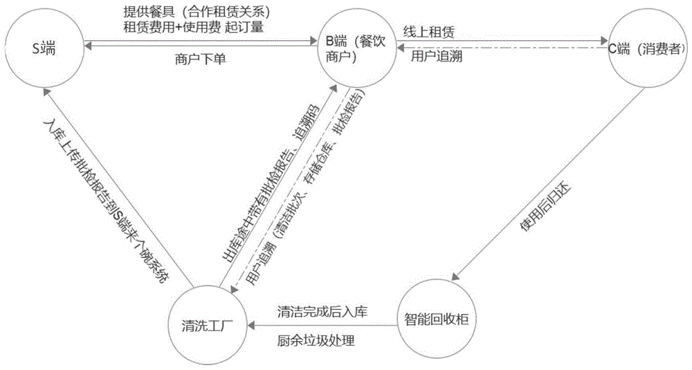 餐具的流通控制方法及装置与流程