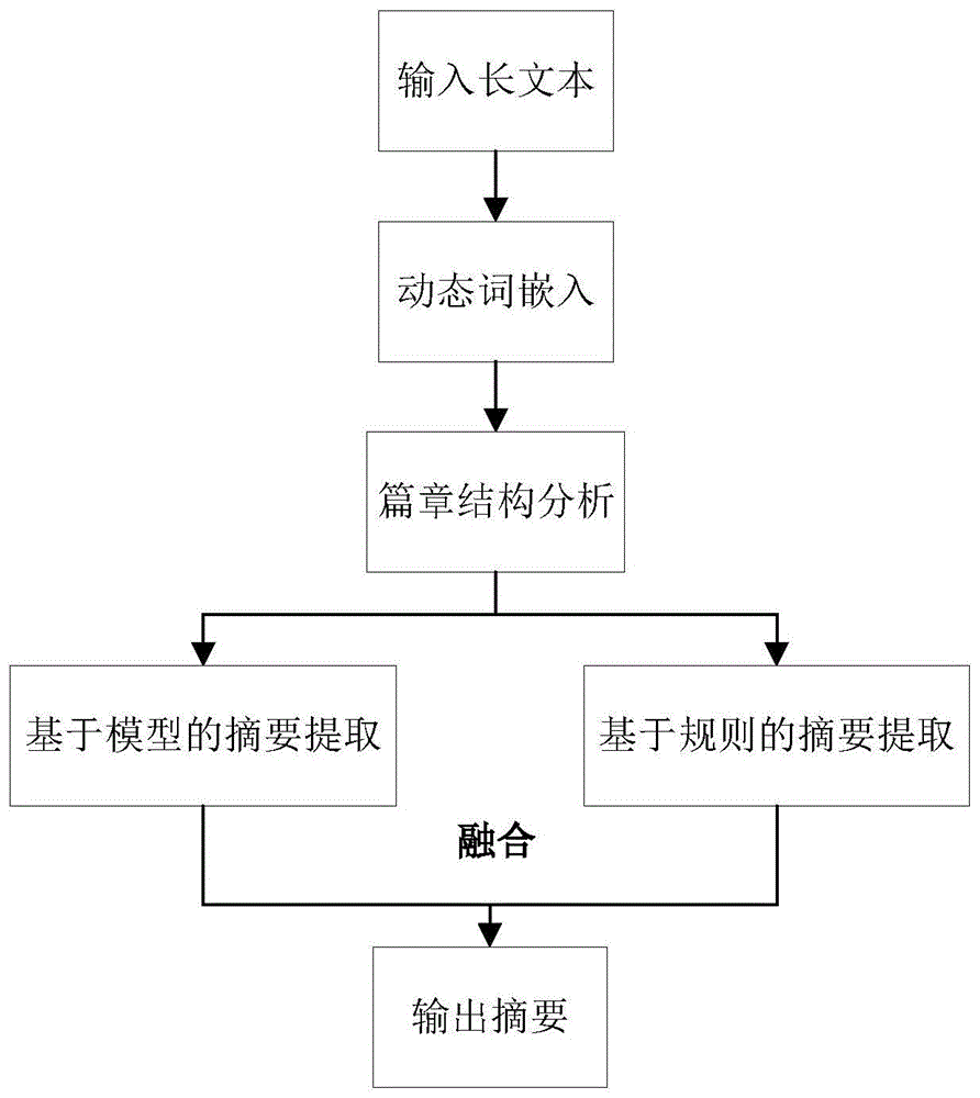 一种长篇章结构化文本摘要提取方法与流程