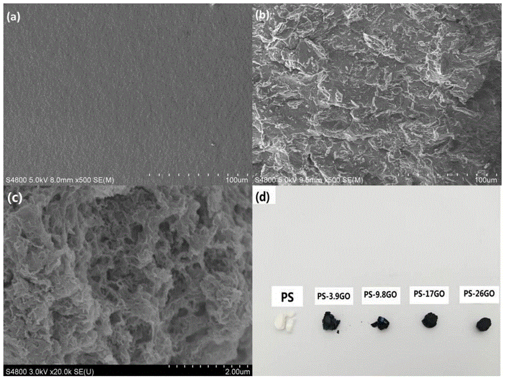 一种聚苯乙烯-氧化石墨烯复合块体材料、石墨烯基多孔块体材料及其制备方法与流程