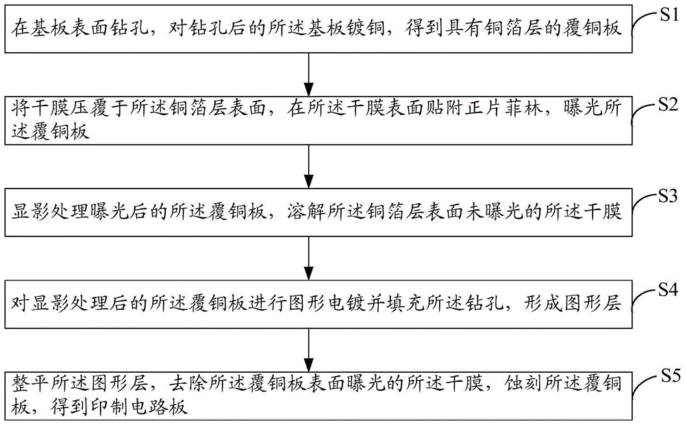 印制电路板的制备方法与流程