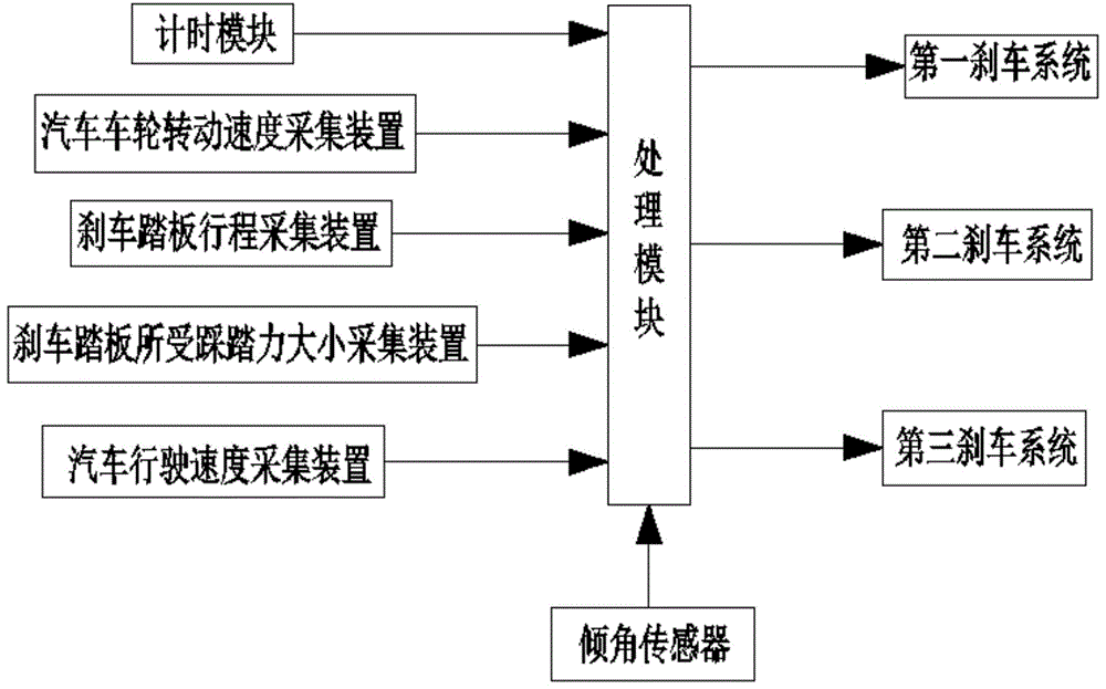 汽车制动控制系统、汽车制动系统、汽车的制作方法