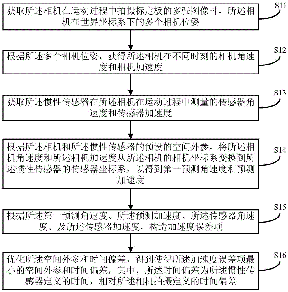 标定方法、装置、航拍设备和存储介质与流程