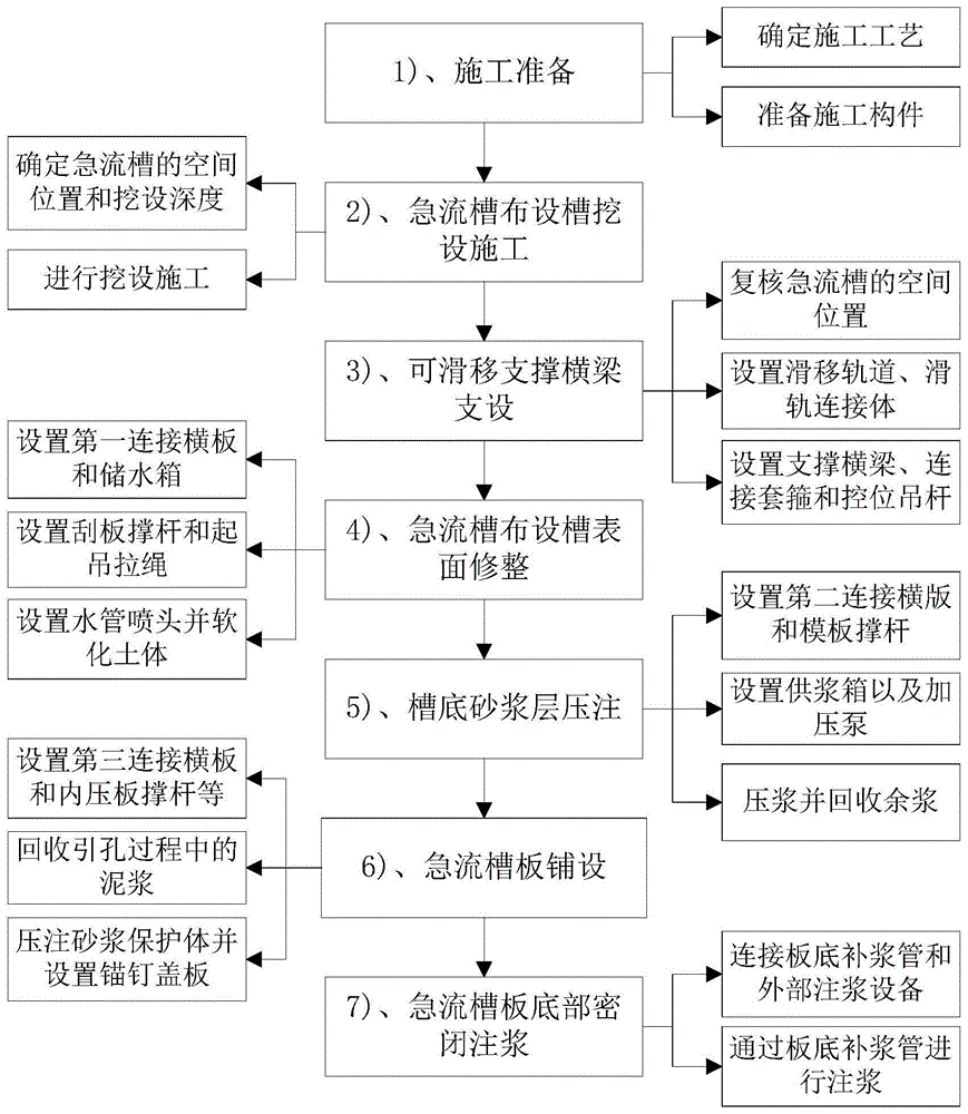 复合装配式急流槽的施工方法与流程