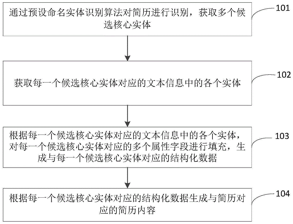 简历解析方法、装置、电子设备和存储介质与流程