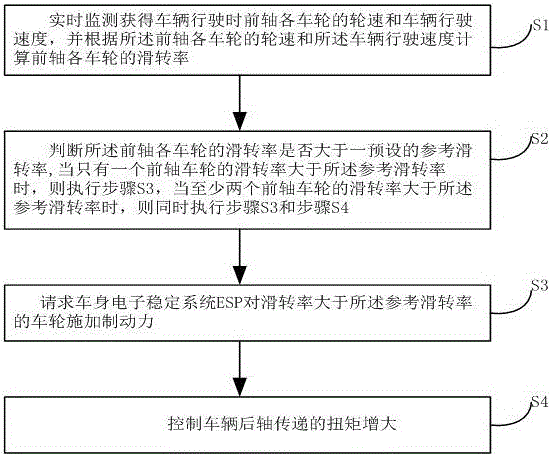 一种抑制四驱车辆前轮滑转的控制方法、装置和四驱动力汽车与流程