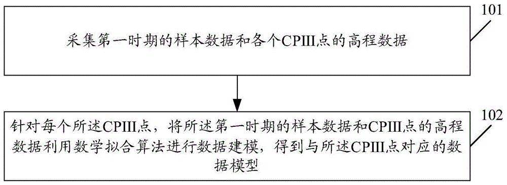 一种斜拉桥CPIII高程建模方法、装置及存储介质与流程