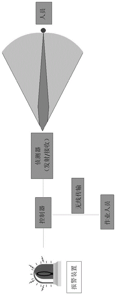一种射线现场检测安全报警系统的制作方法