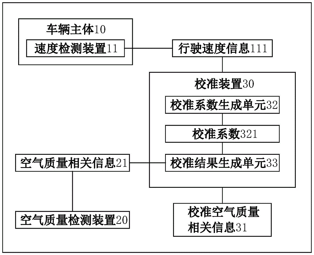 具有校准功能的车用空气质量检测装置及车辆的制作方法