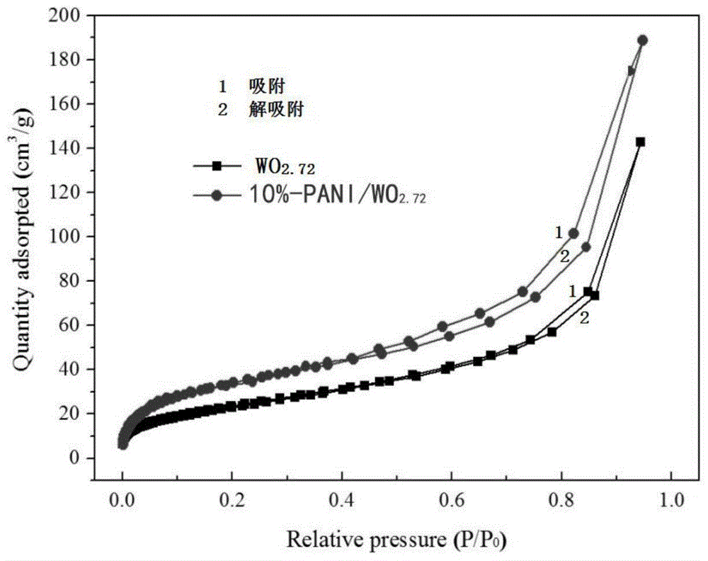 一种聚苯胺包裹WO2.72纳米棒复合材料及其制备方法与应用与流程