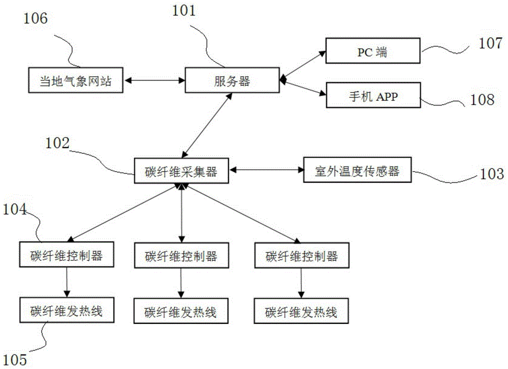 基于蓄热的碳纤维供热方法及装置与流程